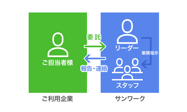 請負業務の仕組み