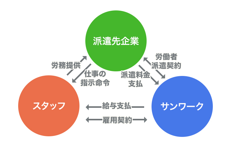 人材派遣業務の仕組み