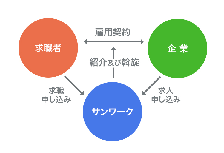 人材紹介の仕組み